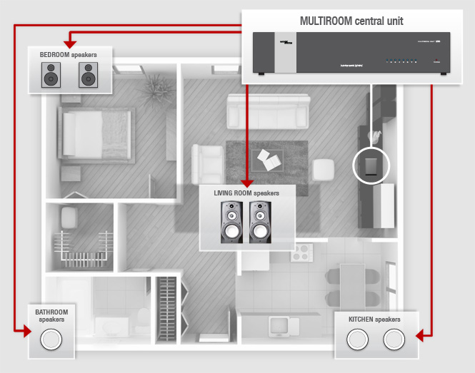 Schéma zapojenia centrálnej jednotky MULTIROOM v dome